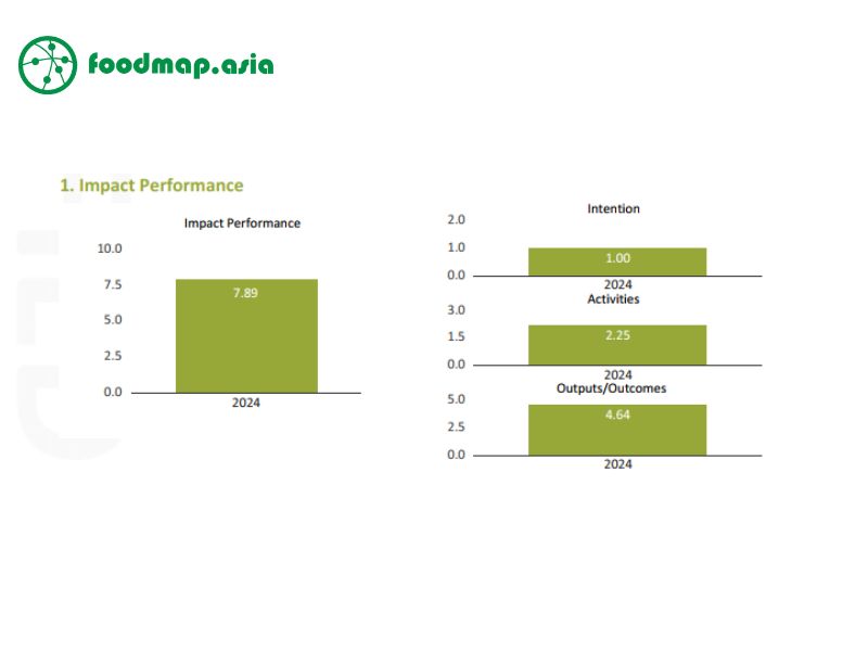 impact performance